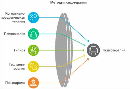 Рисунок с перечислением методов психотерапии